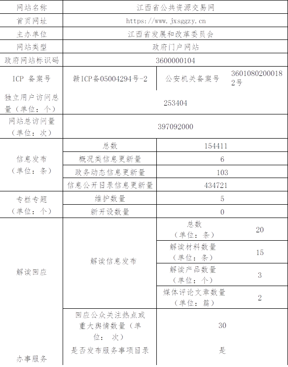 網(wǎng)站名稱	江西省公共資源交易網(wǎng)
首頁網(wǎng)址	https://www.jxsggzy.cn
主辦單位	                江西省發(fā)展和改革委員會
網(wǎng)站類型	政府門戶網(wǎng)站
政府網(wǎng)站標識碼	3600000104
ICP 備案號
贛ICP備05004294號-2
公安機關(guān)備案號	36010802000182號
獨立用戶訪問總量（單位：個）
253404
網(wǎng)站總訪問量
（單位：次）
397092000
信息發(fā)布
（單位：條）	總數(shù)	154411
概況類信息更新量	6
政務(wù)動態(tài)信息更新量	103
信息公開目錄信息更新量	434721
專欄專題
（單位：個）	維護數(shù)量	5
新開設(shè)數(shù)量	0
解讀回應(yīng)
解讀信息發(fā)布	總數(shù)
（單位：條）	20
解讀材料數(shù)量
（單位：條）	15
解讀產(chǎn)品數(shù)量
（單位：個）	3
媒體評論文章數(shù)量
（單位：篇）	2
回應(yīng)公眾關(guān)注熱點或 重大輿情數(shù)量（單位： 次）
30
辦事服務(wù)	是否發(fā)布服務(wù)事項目錄	是
